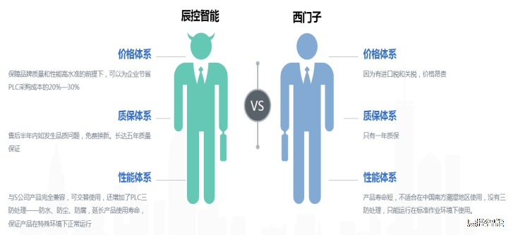 辰控智能為您提供節(jié)省30%以上的成本解決方案